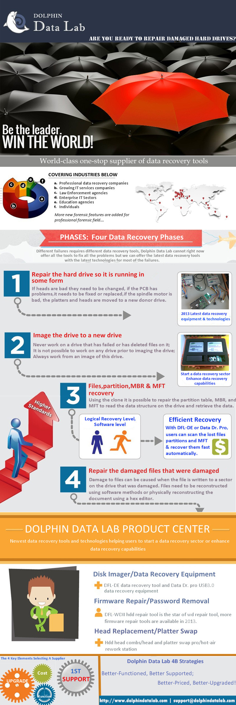 [Infographic by Dolphin Data Lab] Four Phases Of Data Recovery
